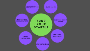 Fund your Start-up