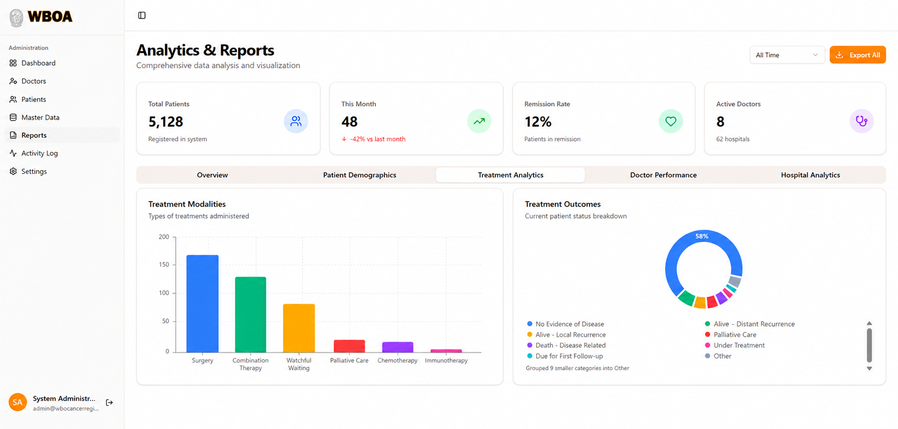 Clinical analytics from the WBOA Portal CRM