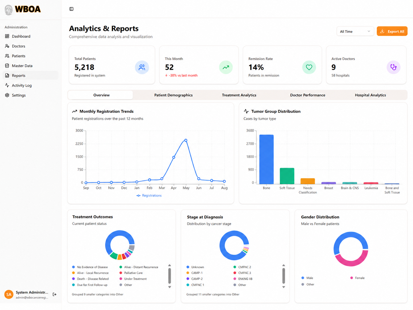Data-quality reporting from the WBOA Portal CRM